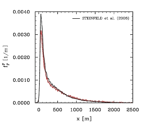 palm/trunk/TUTORIAL/SOURCE/particle_model_figures/example1.png