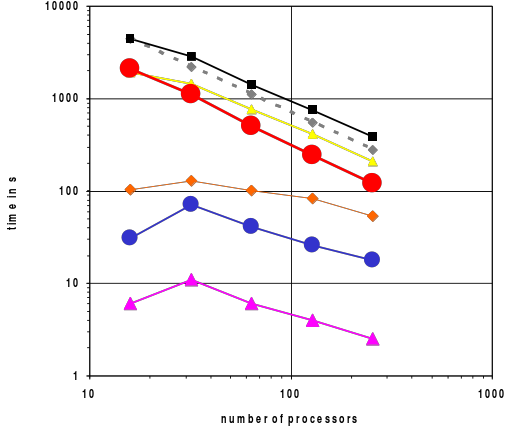 palm/trunk/TUTORIAL/SOURCE/parallelization_figures/perf_left.png