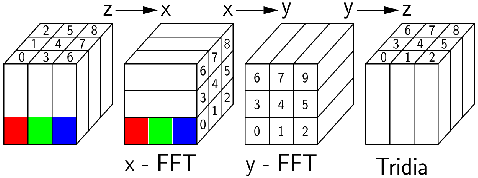 palm/trunk/TUTORIAL/SOURCE/parallelization_figures/fft.png