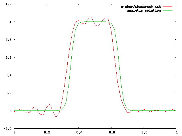 palm/trunk/TUTORIAL/SOURCE/numerics_bc_figures/numerical_oscillations.png