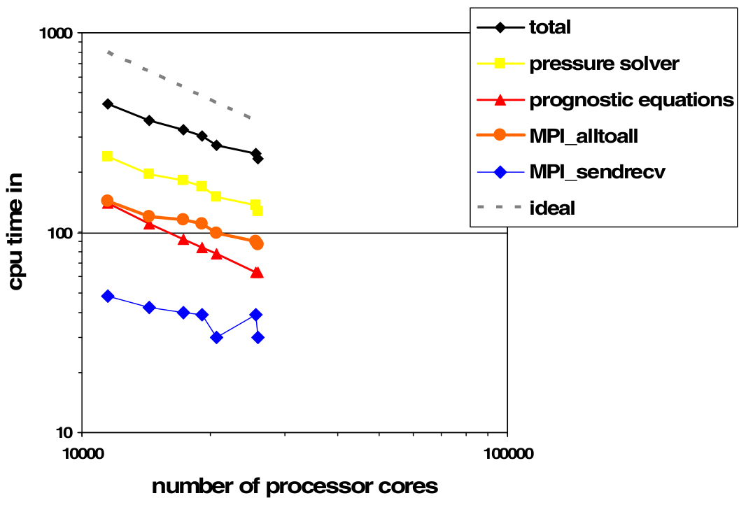 palm/trunk/TUTORIAL/SOURCE/parallelization_figures/perf_4.png