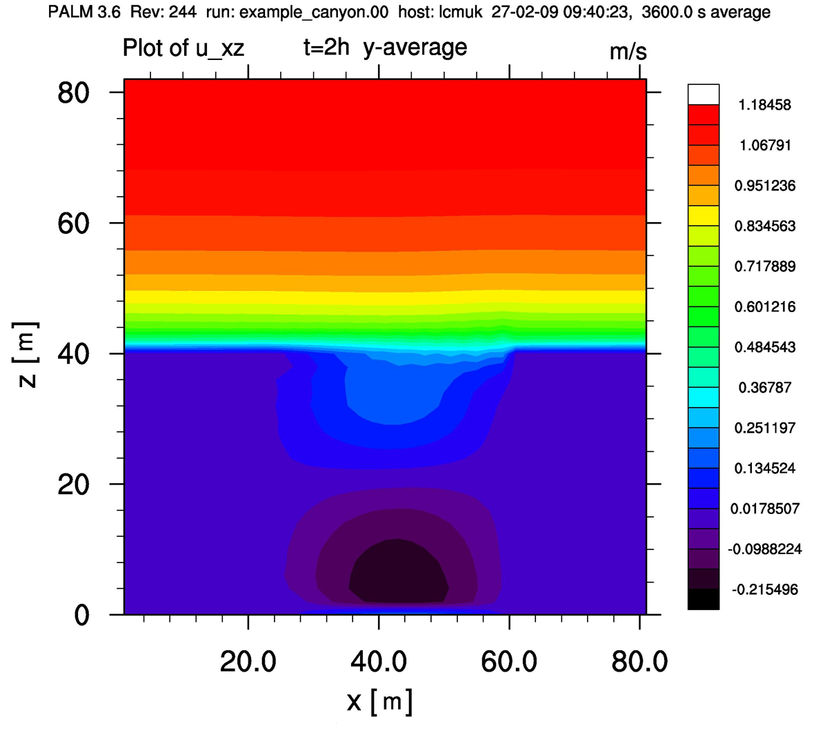 palm/trunk/TUTORIAL/SOURCE/topography_figures/scenario_ssc_example_1.png