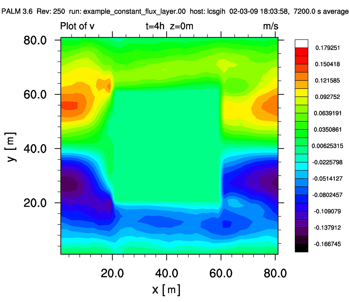 palm/trunk/TUTORIAL/SOURCE/topography_figures/scenario_cfl_example_1.png