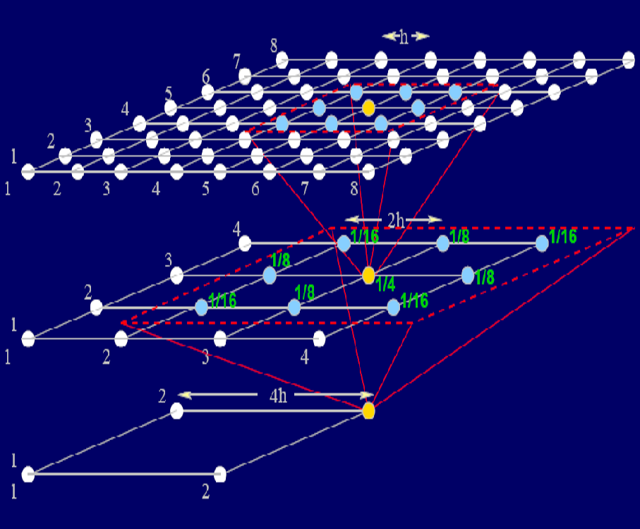 palm/trunk/TUTORIAL/SOURCE/numerics_bc_figures/multigrid.png