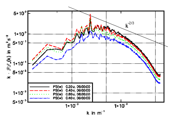 palm/trunk/TUTORIAL/SOURCE/sgs_models_figures/Example_output_2.png