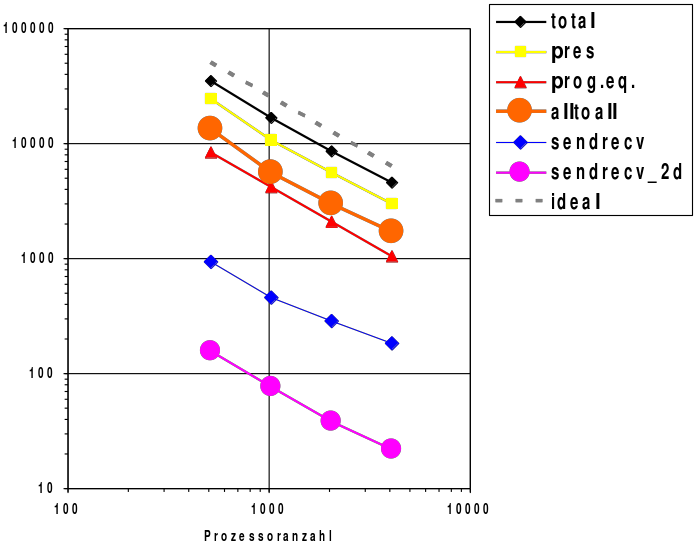 palm/trunk/TUTORIAL/SOURCE/parallelization_figures/perf_3.png