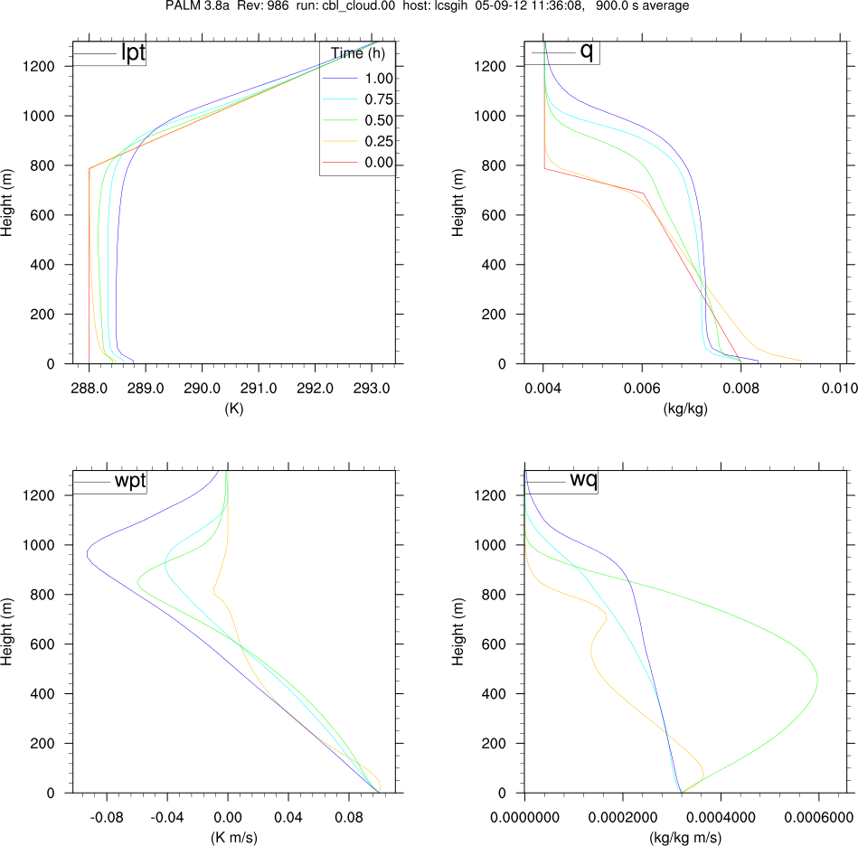 palm/trunk/TUTORIAL/SOURCE/cloud_physics_figures/profiles_cbl_cloud.png