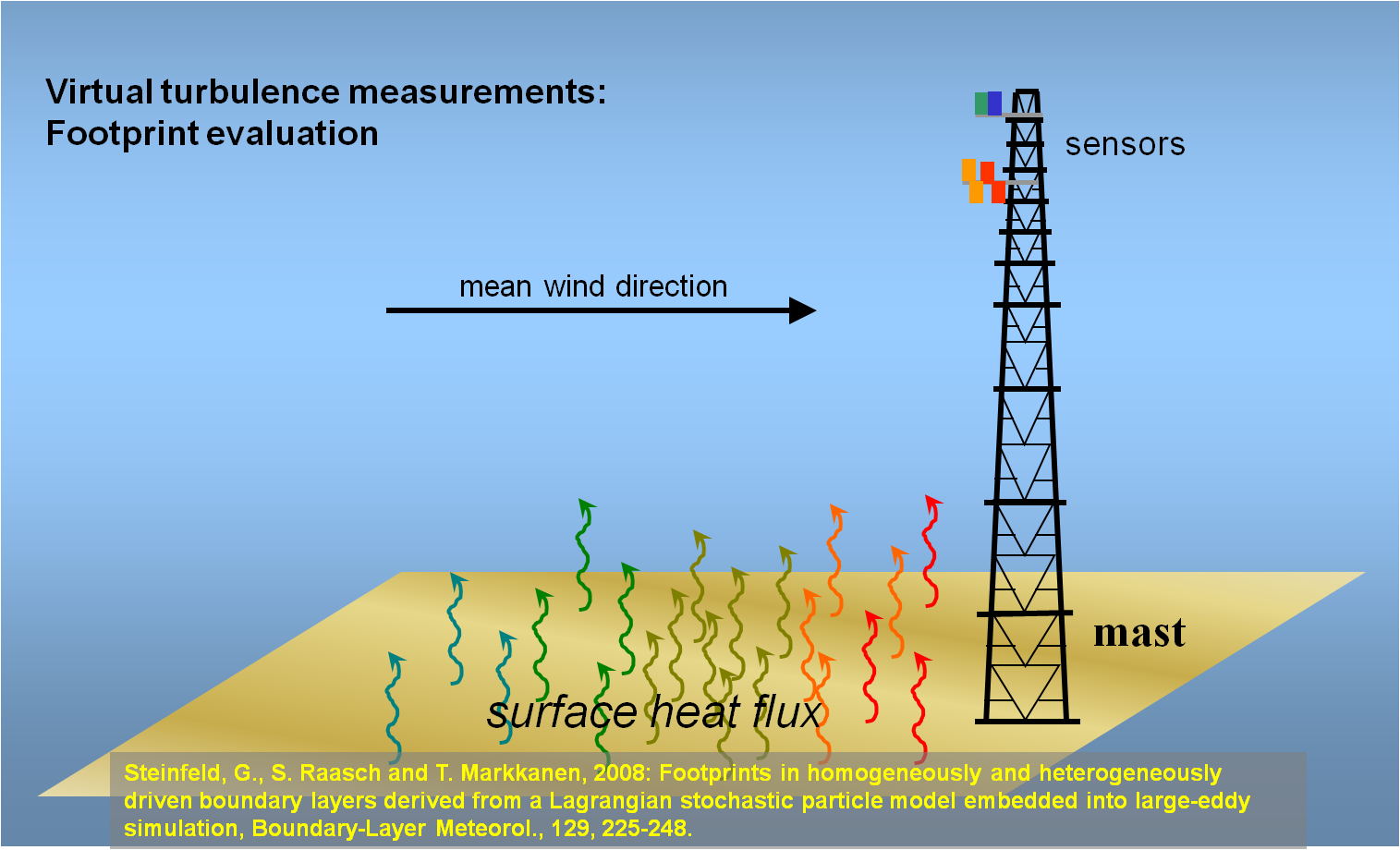 palm/trunk/TUTORIAL/SOURCE/palm_overview_figures/Fig02_Mast.png