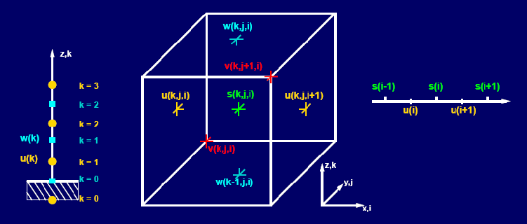 palm/trunk/TUTORIAL/SOURCE/numerics_bc_figures/numerical_grid.png