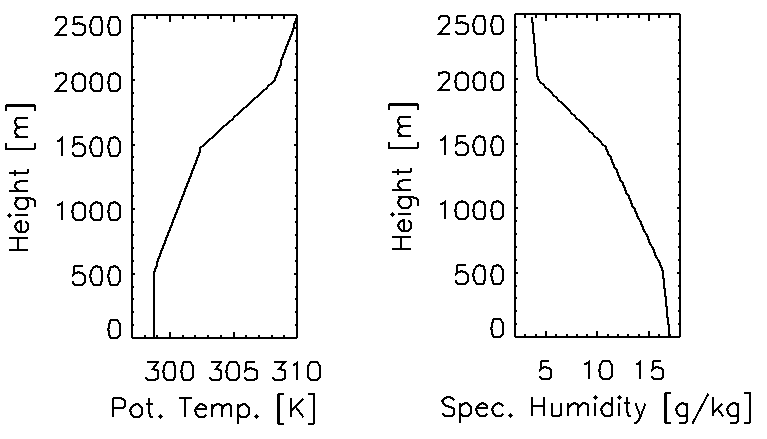 palm/trunk/TUTORIAL/SOURCE/particle_model_figures/profil_pt_q.png