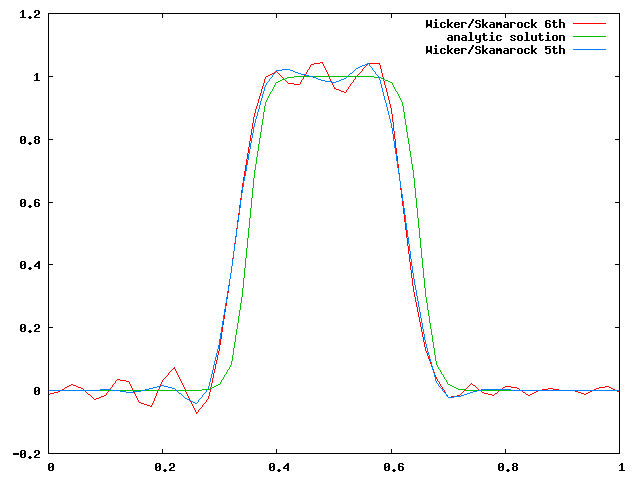 palm/trunk/TUTORIAL/SOURCE/numerics_bc_figures/numerical_oscillations_2.png