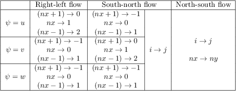 \begin{tabular}{|c |c |c |c| c|}
\hline
  & Right-left flow  &\multicolumn{2}{c|}{ South-north flow} & North-south flow \\
\hline
  & $(nx + 1) \rightarrow 0$ & $(nx + 1) \rightarrow -1$   &  &  \\
 $\psi = u$ &   $nx \rightarrow 1$   &  $nx \rightarrow 0$ & &\\
  & $(nx - 1) \rightarrow 2$ &  $(nx - 1) \rightarrow 1$   & & \\
\cline{1-3}
   & $(nx + 1) \rightarrow -1$ & $(nx + 1) \rightarrow 0$ &  &  $i \rightarrow j$  \\
 $\psi = v$ &   $nx \rightarrow 0$   &  $nx \rightarrow 1$ & $i \rightarrow j$ &   \\
  & $(nx - 1) \rightarrow 1$ &  $(nx - 1) \rightarrow 2$  &  &  $nx \rightarrow ny$ \\
\cline{1-3}
   & $(nx + 1) \rightarrow -1$ & $(nx + 1) \rightarrow -1$ &  &    \\
 $\psi = w$ &   $nx \rightarrow 0$   &  $nx \rightarrow 0$ & & \\
  & $(nx - 1) \rightarrow 1$ &  $(nx - 1) \rightarrow 1$  &  &  \\
\hline
\end{tabular}